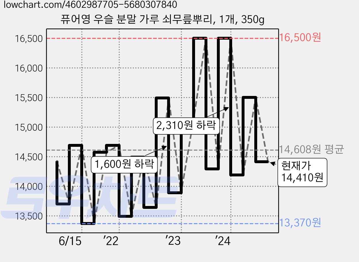 퓨어영 우슬 분말 가루 쇠무릎뿌리, 1개, 350g 가격 변동 차트, 현재가 14,410원, 관측 최저가 13,290원