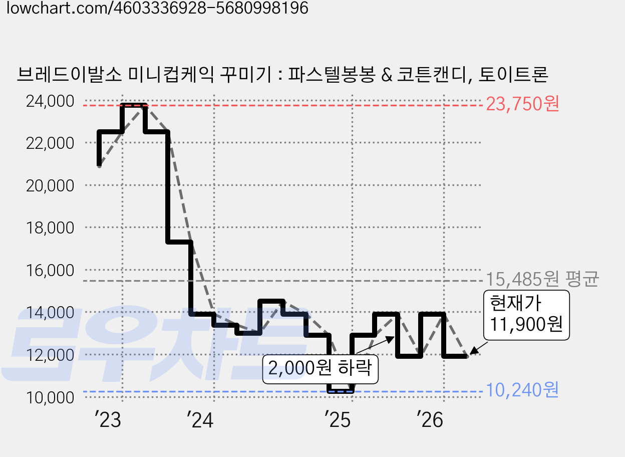 브레드이발소 미니컵케익 꾸미기 : 파스텔봉봉 & 코튼캔디, 토이트론 가격 변동 차트, 현재가 11,900원, 관측 최저가 10,240원