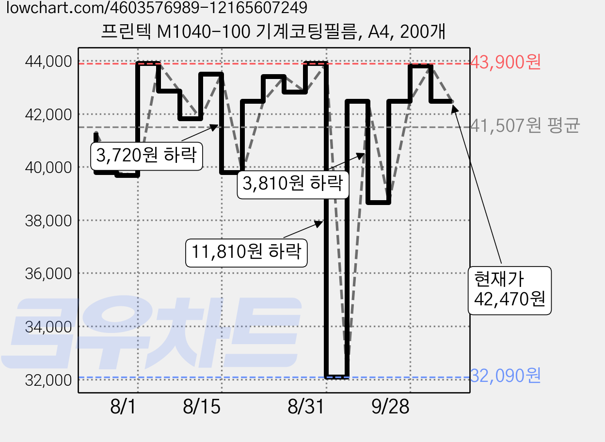 프린텍 M1040-100 기계코팅필름, A4, 200개 가격 변동 차트, 현재가 42,470원, 관측 최저가 32,090원