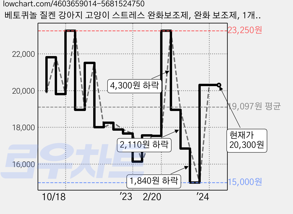 베토퀴놀 질켄 강아지 고양이 스트레스 완화보조제, 완화 보조제, 1개, 안정보조 가격 변동 차트, 현재가 20,300원, 역대최저가