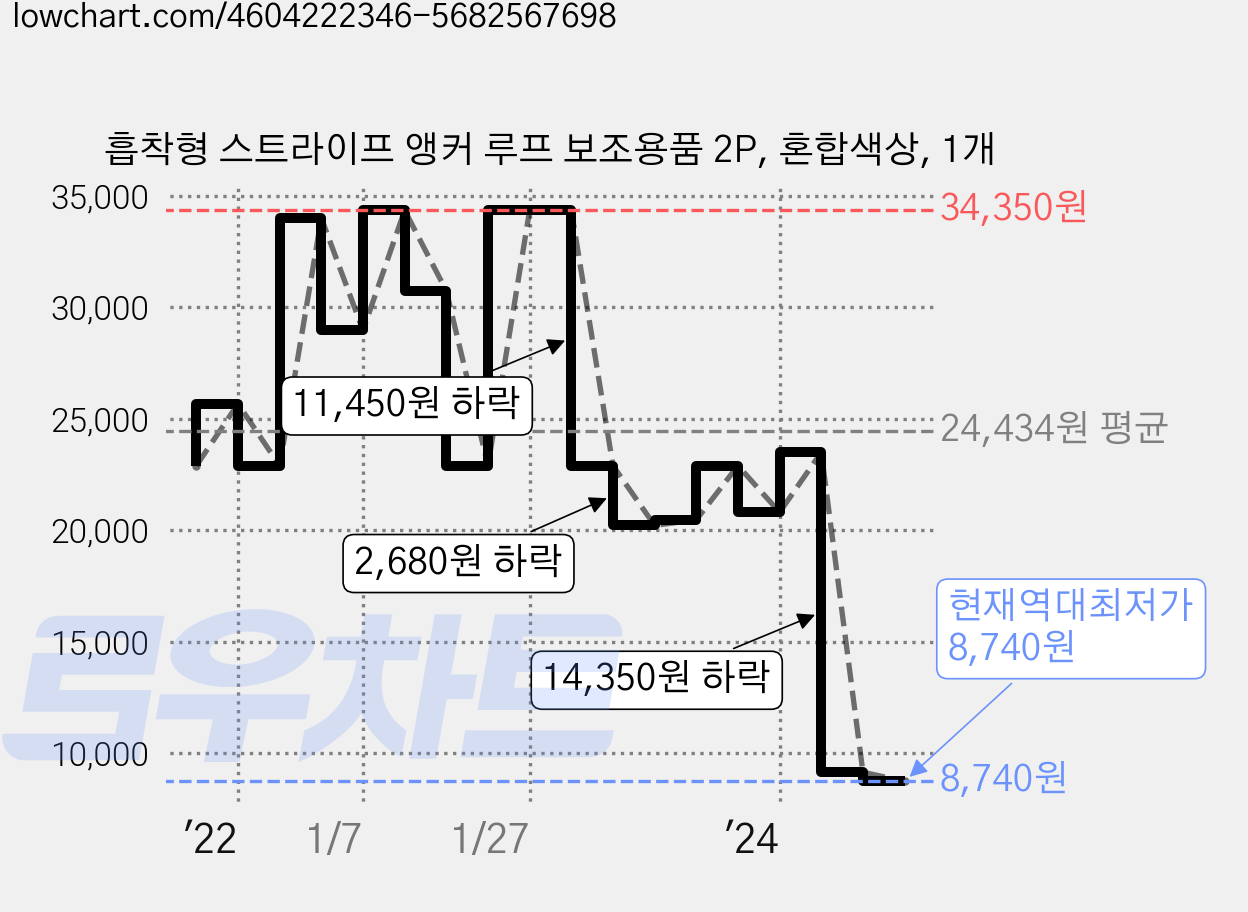 흡착형 스트라이프 앵커 루프 보조용품 2P, 혼합색상, 1개 가격 변동 차트, 현재가 8,740원, 역대최저가