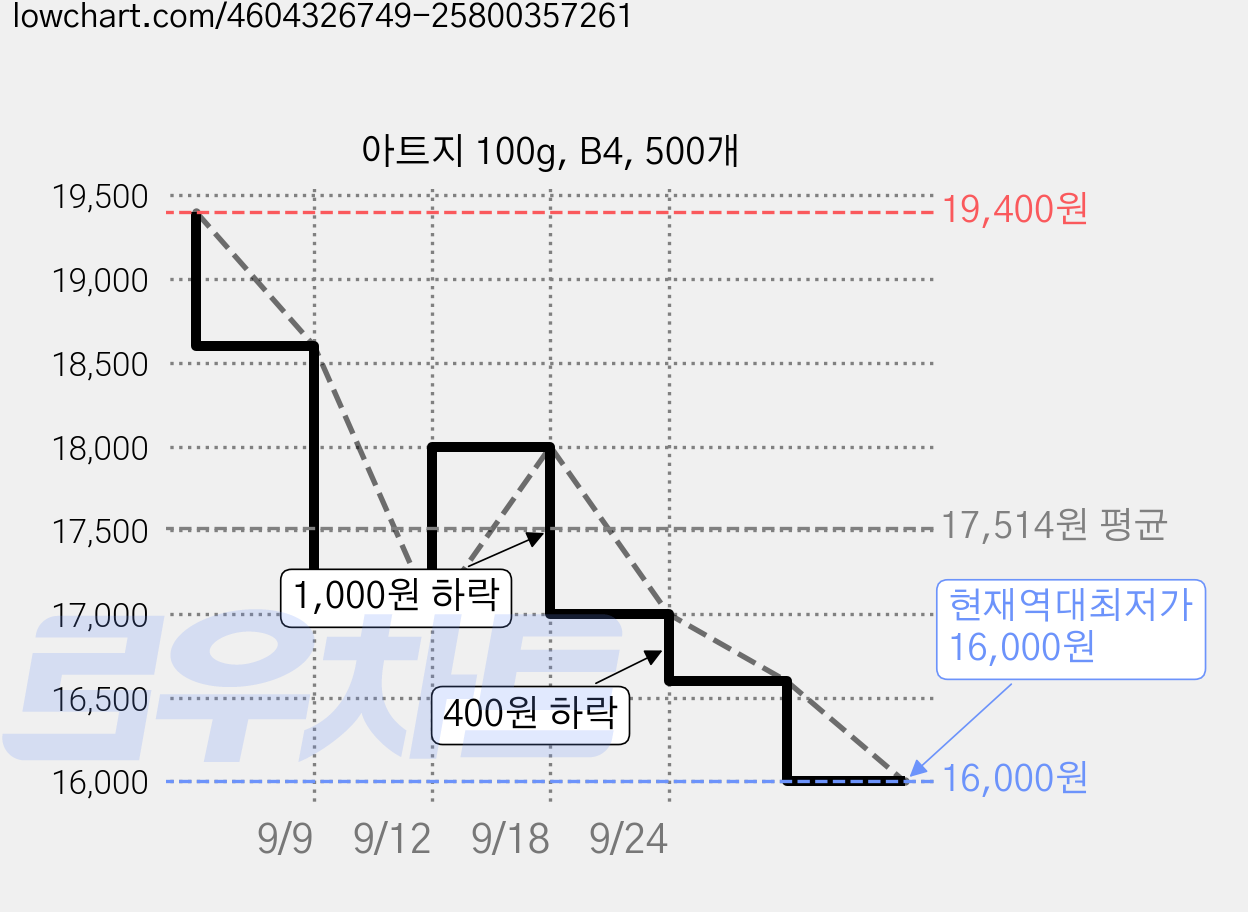 아트지 100g, B4, 500개 가격 변동 차트, 현재가 16,000원, 역대최저가