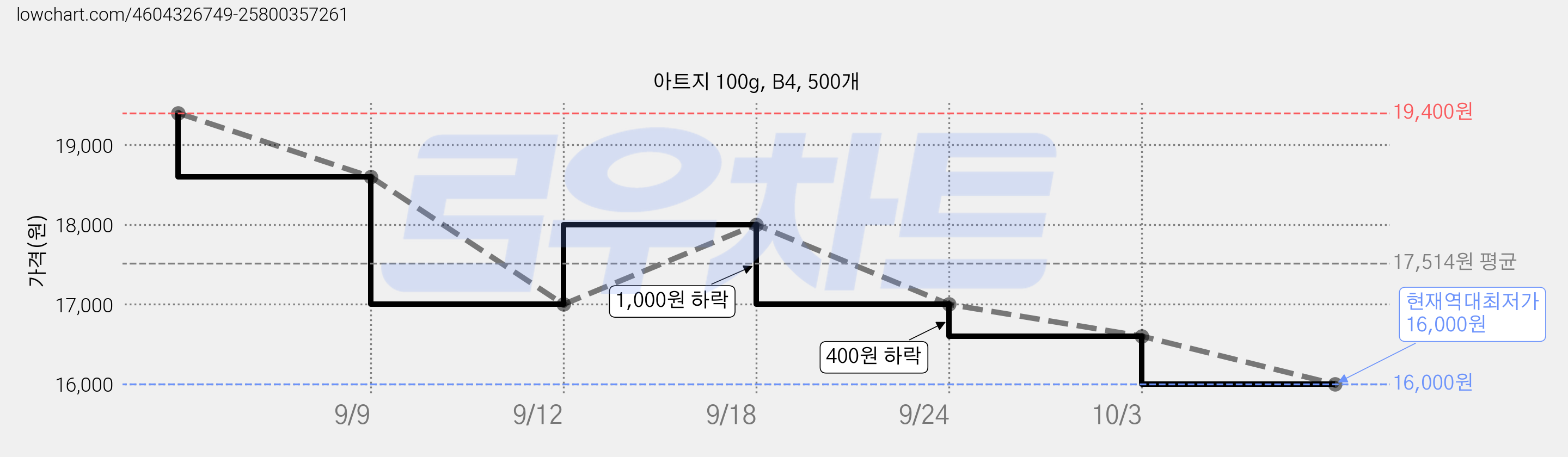 아트지 100g, B4, 500개 가격 변동 차트, 현재가 16,000원, 역대최저가