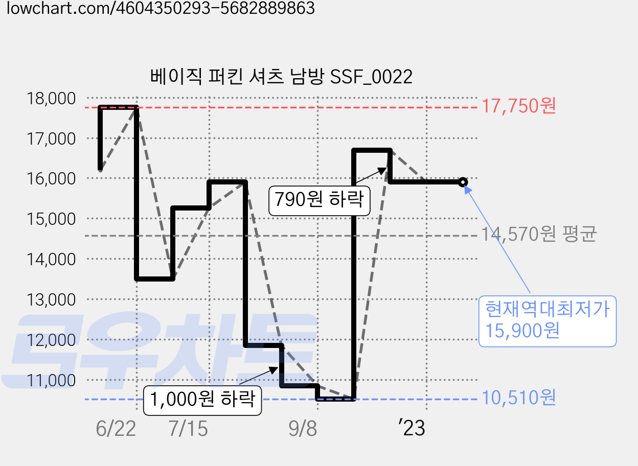 베이직 퍼킨 셔츠 남방 SSF_0022 가격 변동 차트, 현재가 15,900원, 역대최저가