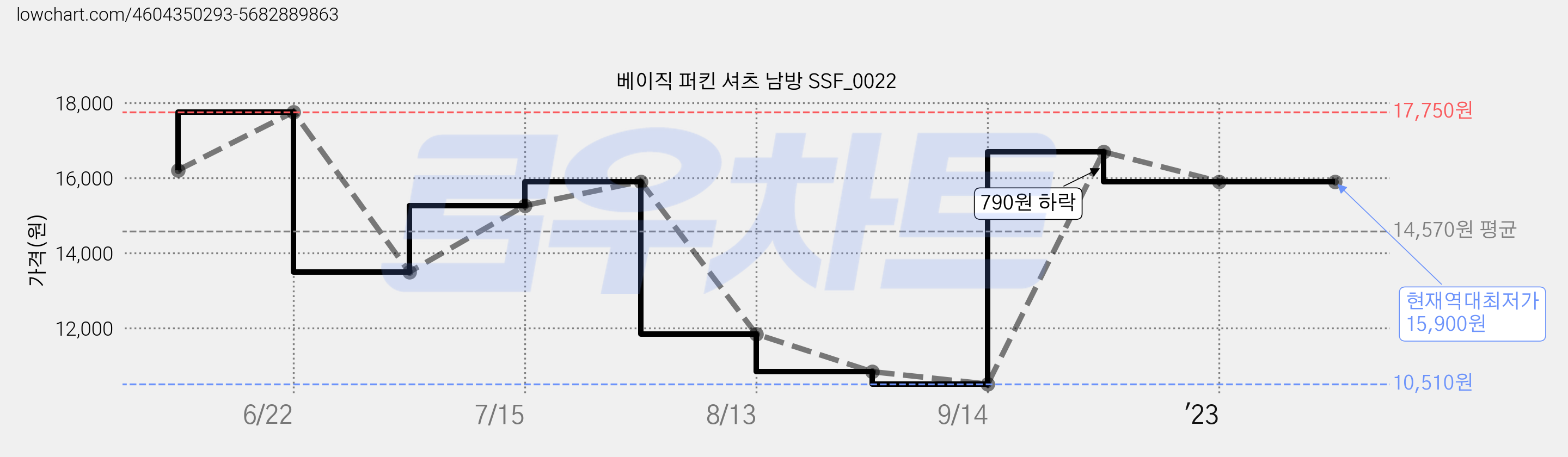 베이직 퍼킨 셔츠 남방 SSF_0022 가격 변동 차트, 현재가 15,900원, 역대최저가