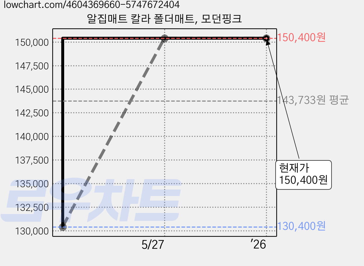 알집매트 칼라 폴더매트, 모던핑크 가격 변동 차트, 현재가 150,400원, 역대최저가