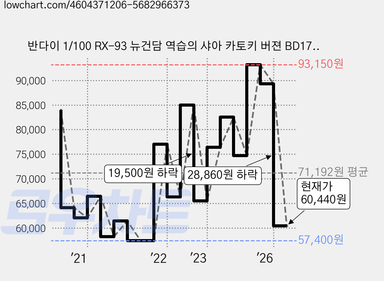 반다이 1/100 RX-93 뉴건담 역습의 샤아 카토키 버젼 BD178604 MG, 1개 가격 변동 차트, 현재가 60,440원, 관측 최저가 56,730원