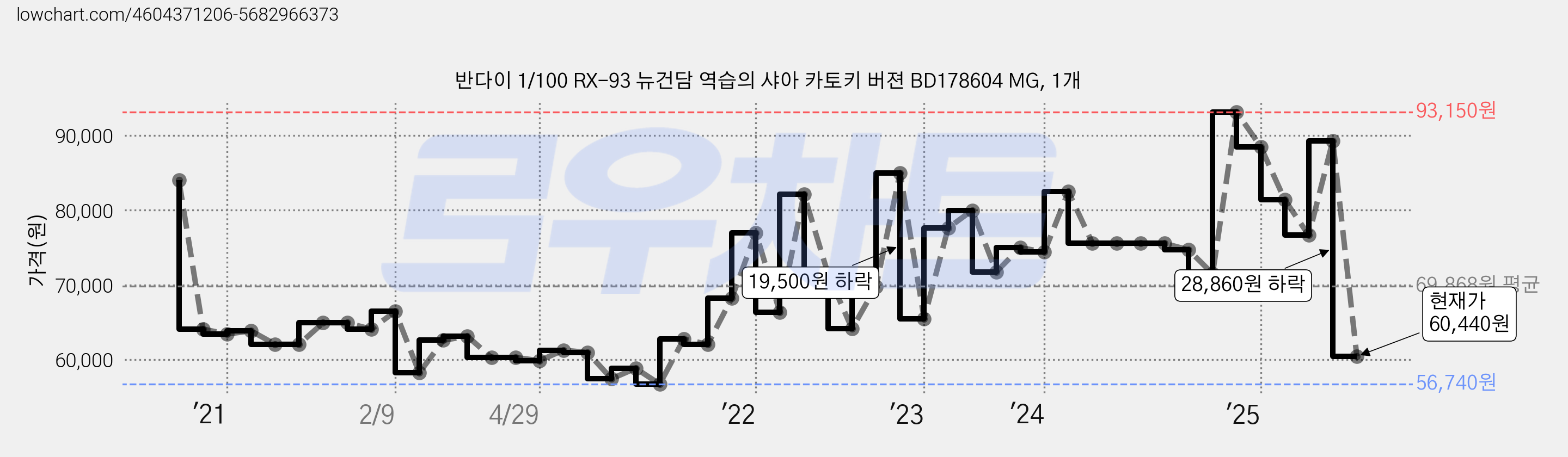 반다이 1/100 RX-93 뉴건담 역습의 샤아 카토키 버젼 BD178604 MG, 1개 가격 변동 차트, 현재가 60,440원, 관측 최저가 56,730원