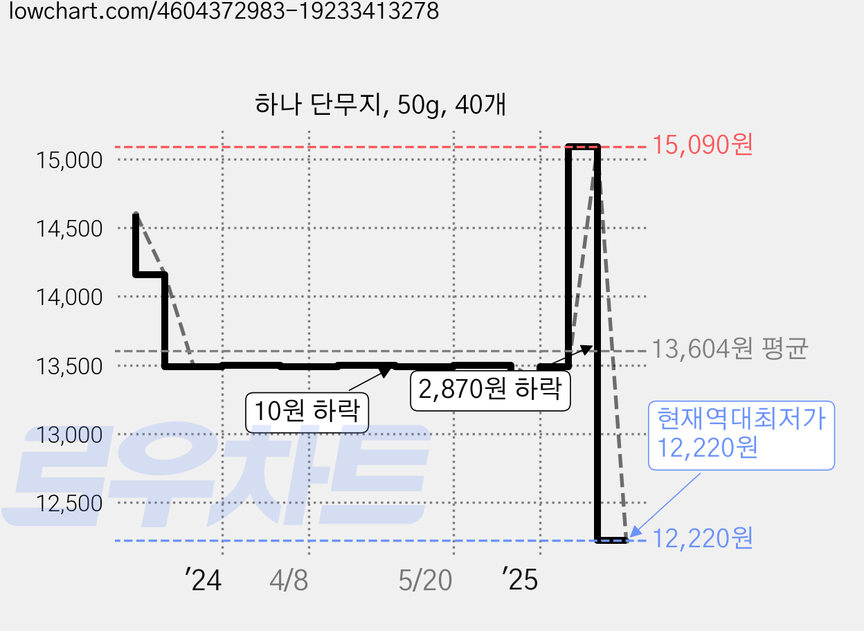 하나 단무지, 50g, 40개 가격 변동 차트, 현재가 12,220원, 역대최저가