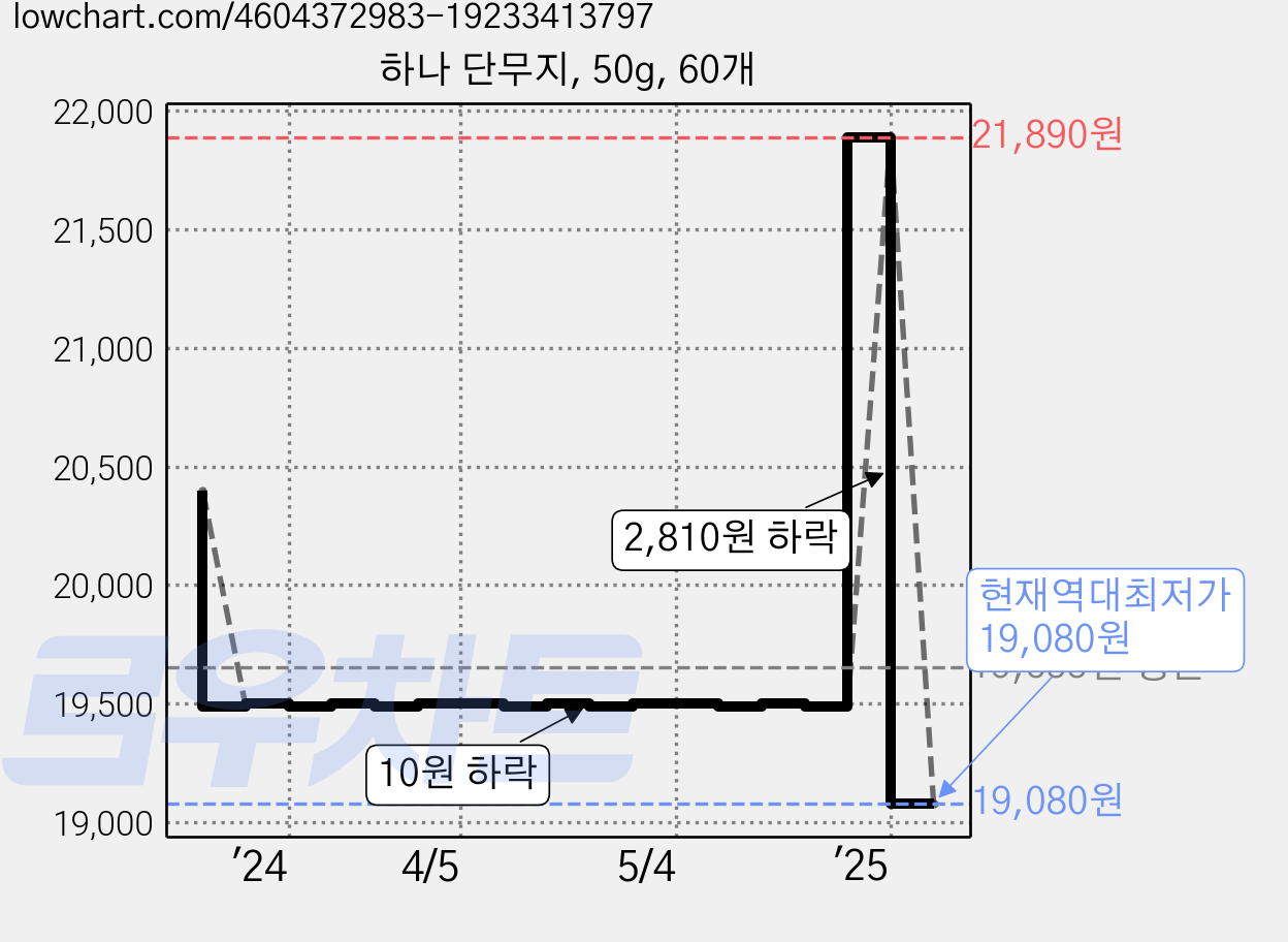 하나 단무지, 50g, 60개 가격 변동 차트, 현재가 19,080원, 역대최저가