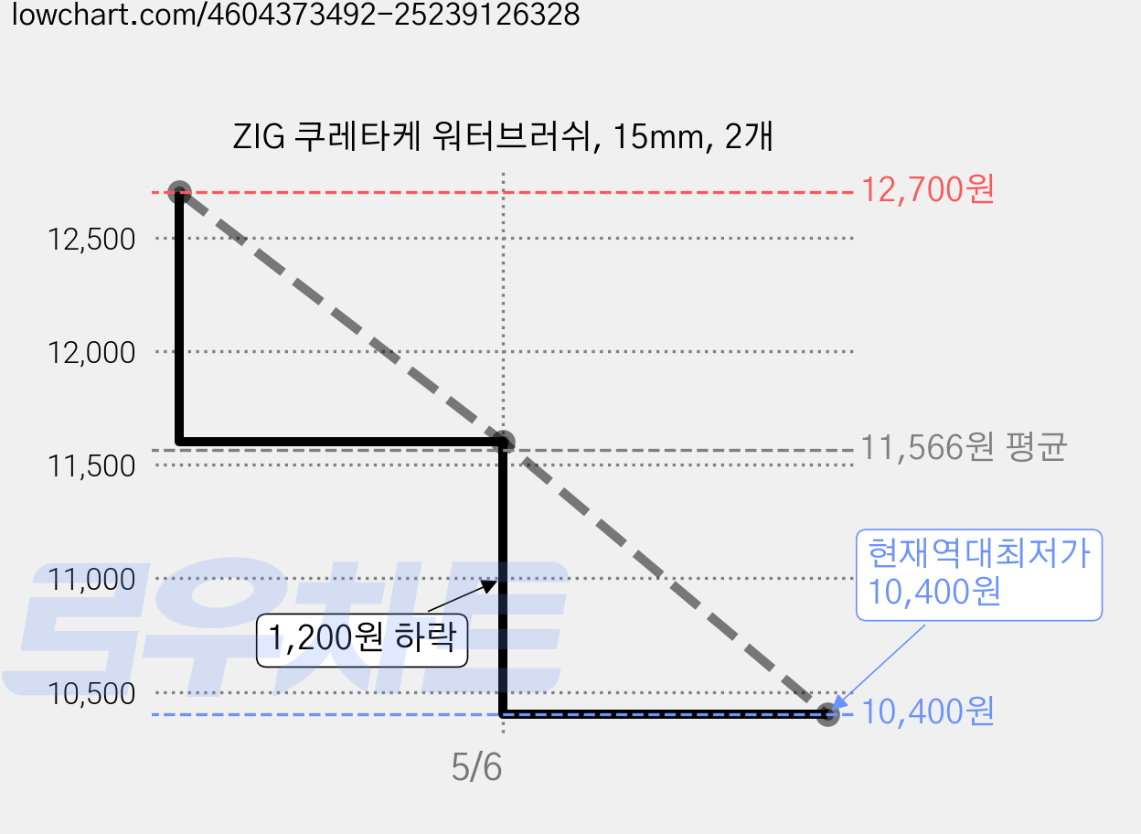 ZIG 쿠레타케 워터브러쉬, 15mm, 2개 가격 변동 차트, 현재가 10,400원, 역대최저가