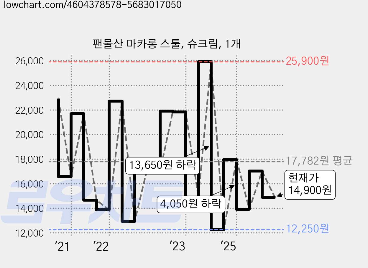 팬물산 마카롱 스툴, 슈크림, 1개 가격 변동 차트, 현재가 14,900원, 관측 최저가 12,250원