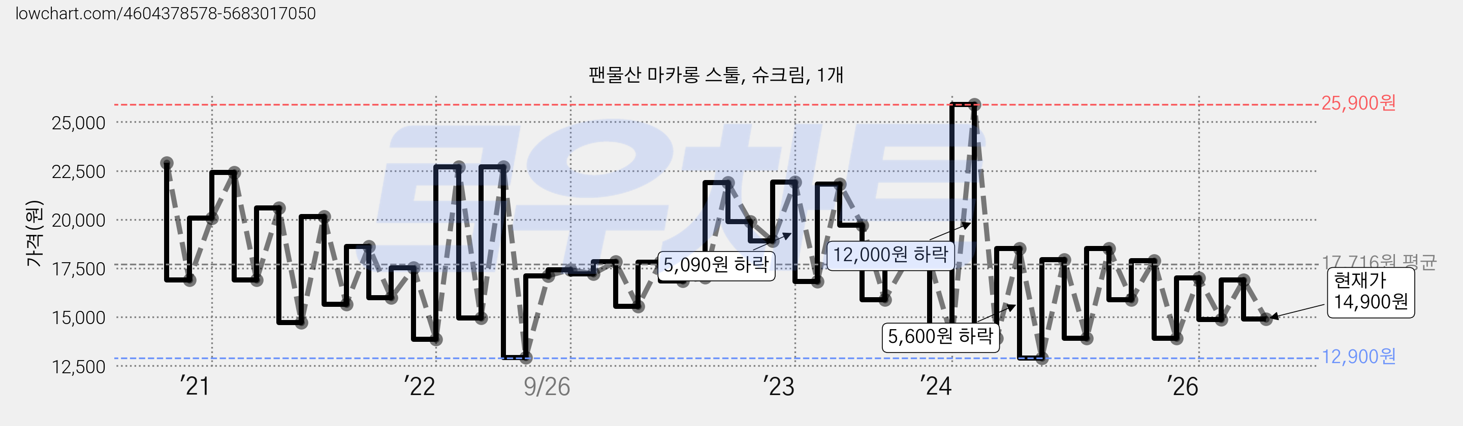 팬물산 마카롱 스툴, 슈크림, 1개 가격 변동 차트, 현재가 14,900원, 관측 최저가 12,250원