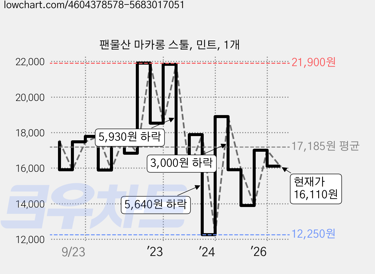 팬물산 마카롱 스툴, 민트, 1개 가격 변동 차트, 현재가 16,110원, 관측 최저가 12,250원