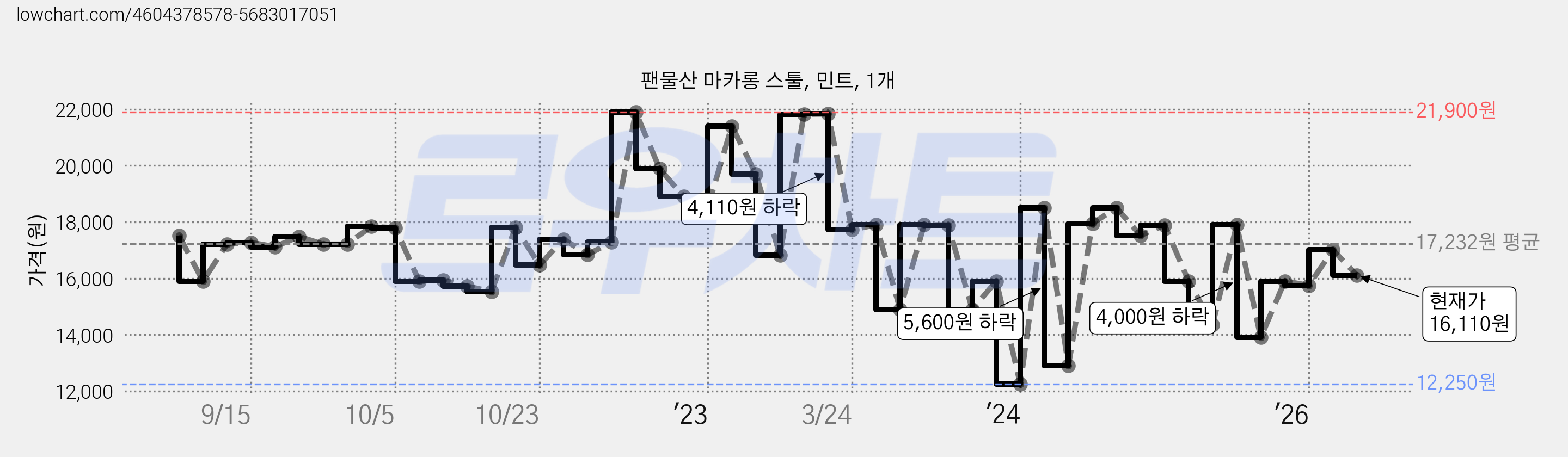 팬물산 마카롱 스툴, 민트, 1개 가격 변동 차트, 현재가 16,110원, 관측 최저가 12,250원