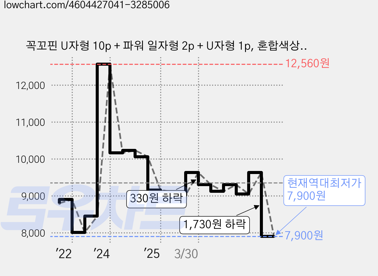 꼭꼬핀 U자형 10p + 파워 일자형 2p + U자형 1p, 혼합색상, 1세트 가격 변동 차트, 현재가 7,900원, 역대최저가