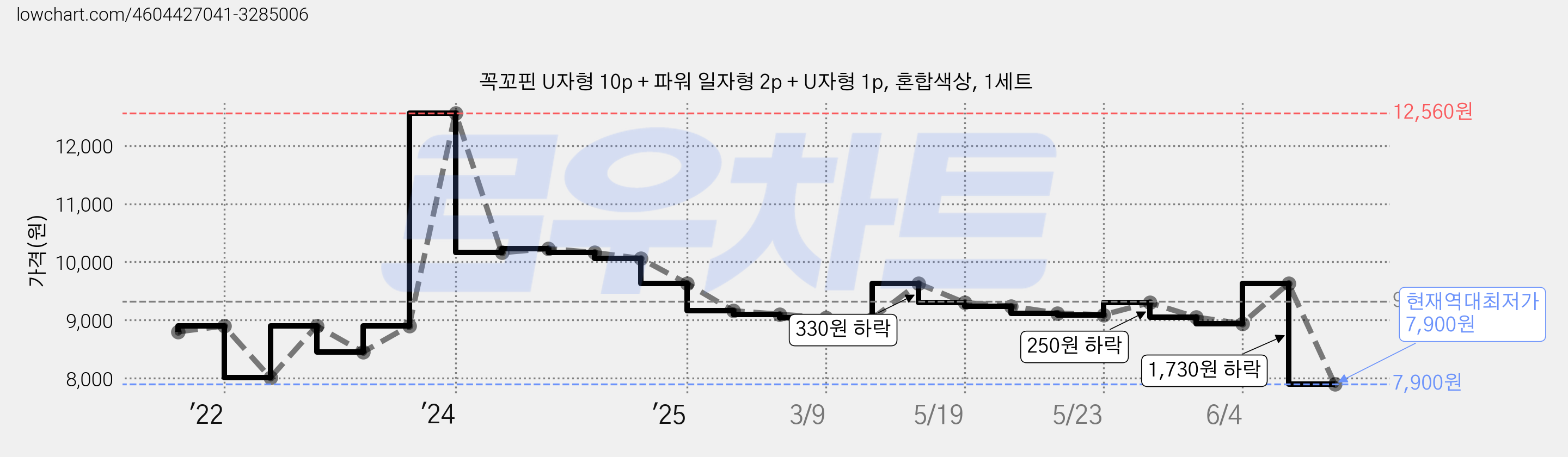 꼭꼬핀 U자형 10p + 파워 일자형 2p + U자형 1p, 혼합색상, 1세트 가격 변동 차트, 현재가 7,900원, 역대최저가