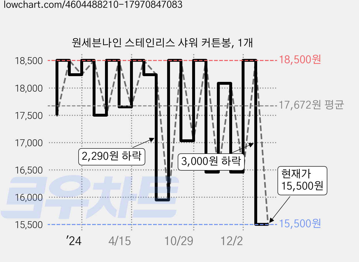원세븐나인 스테인리스 샤워 커튼봉, 1개 가격 변동 차트, 현재가 15,500원, 관측 최저가 15,480원