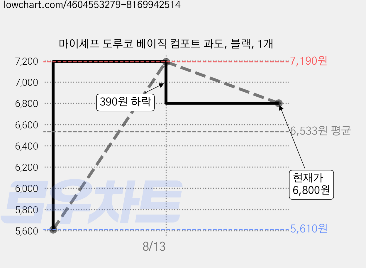 마이셰프 도루코 베이직 컴포트 과도, 블랙, 1개 가격 변동 차트, 현재가 6,800원, 관측 최저가 5,610원