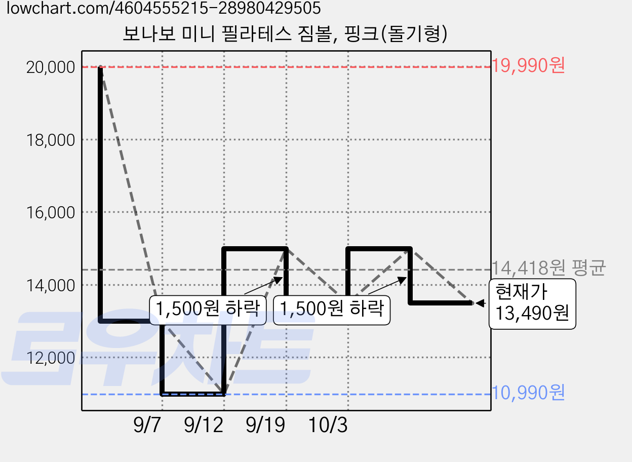 보나보 미니 필라테스 짐볼, 핑크(돌기형) 가격 변동 차트, 현재가 13,490원, 관측 최저가 10,990원