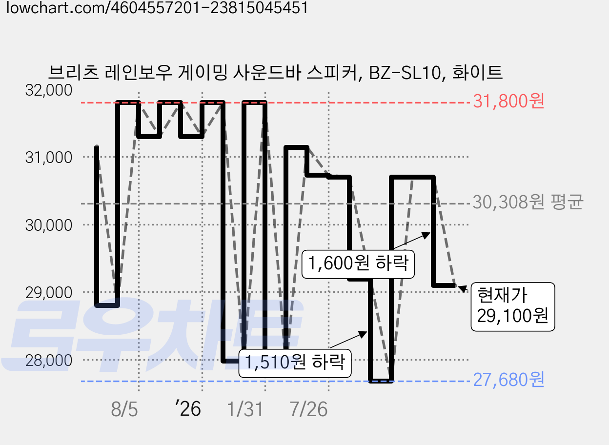 브리츠 레인보우 게이밍 사운드바 스피커, BZ-SL10, 화이트 가격 변동 차트, 현재가 29,100원, 관측 최저가 27,030원
