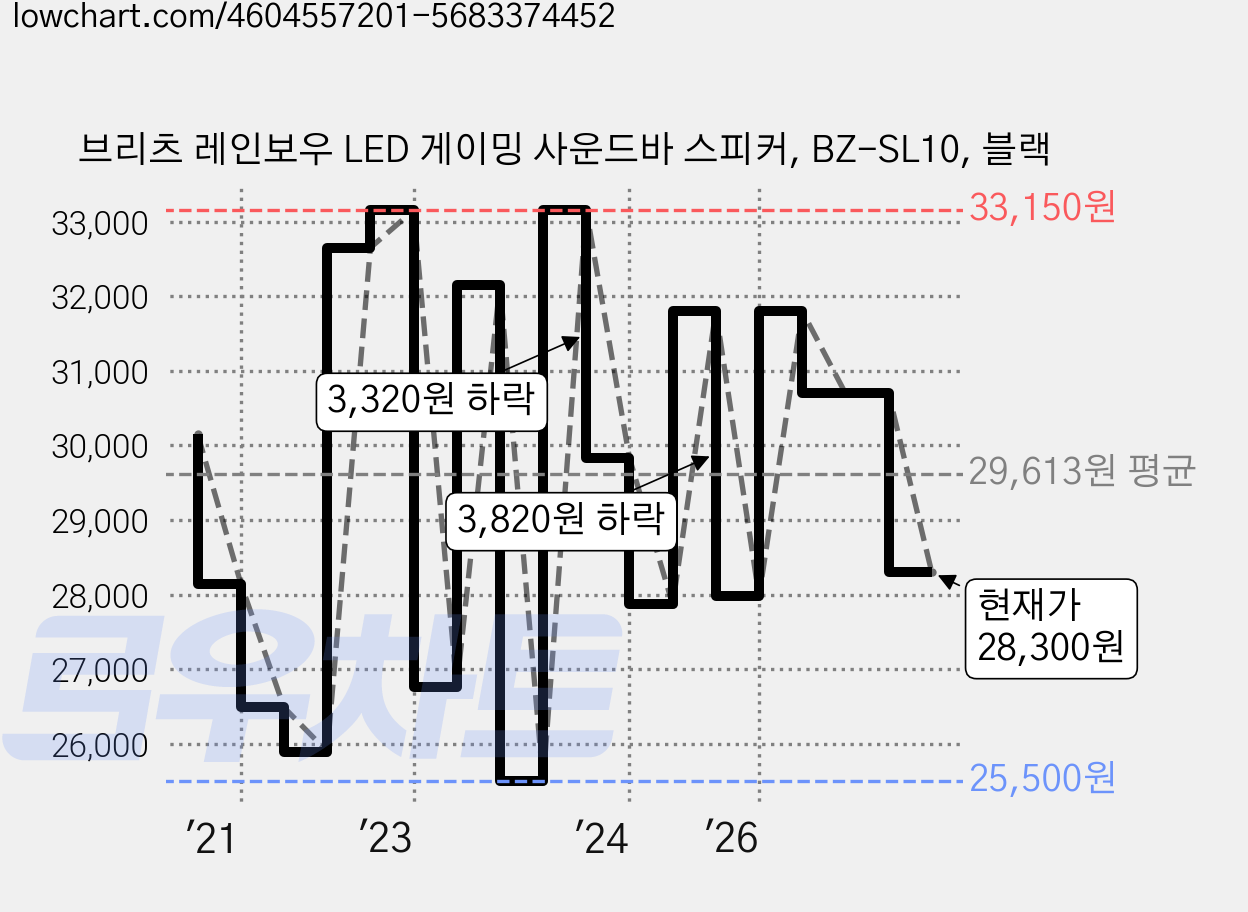 브리츠 레인보우 LED 게이밍 사운드바 스피커, BZ-SL10, 블랙 가격 변동 차트, 현재가 28,300원, 관측 최저가 25,500원