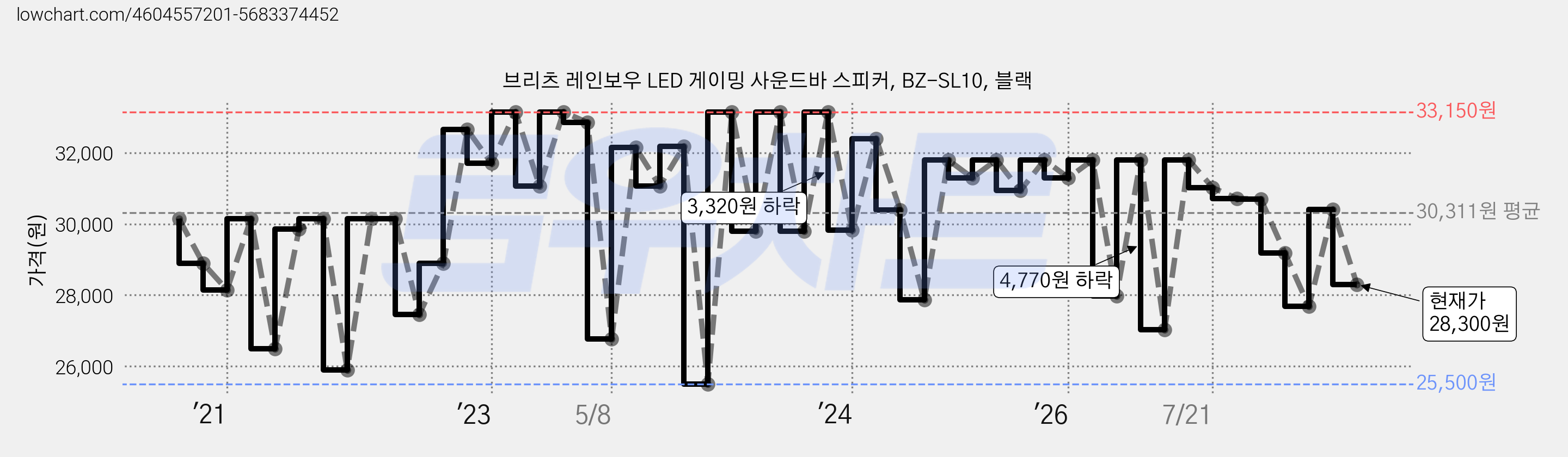 브리츠 레인보우 LED 게이밍 사운드바 스피커, BZ-SL10, 블랙 가격 변동 차트, 현재가 28,300원, 관측 최저가 25,500원