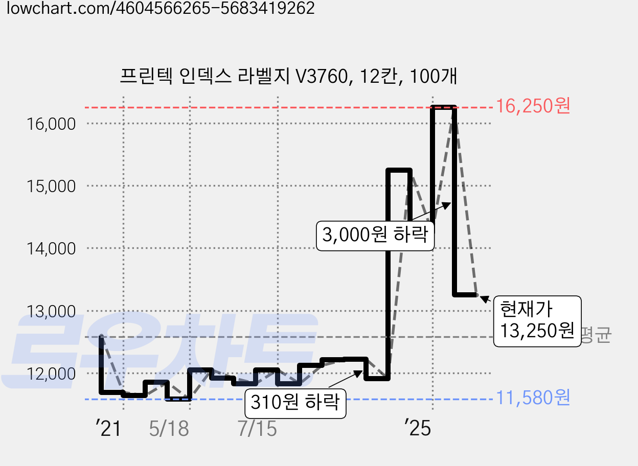 프린텍 인덱스 라벨지 V3760, 12칸, 100개 가격 변동 차트, 현재가 13,250원, 관측 최저가 11,580원