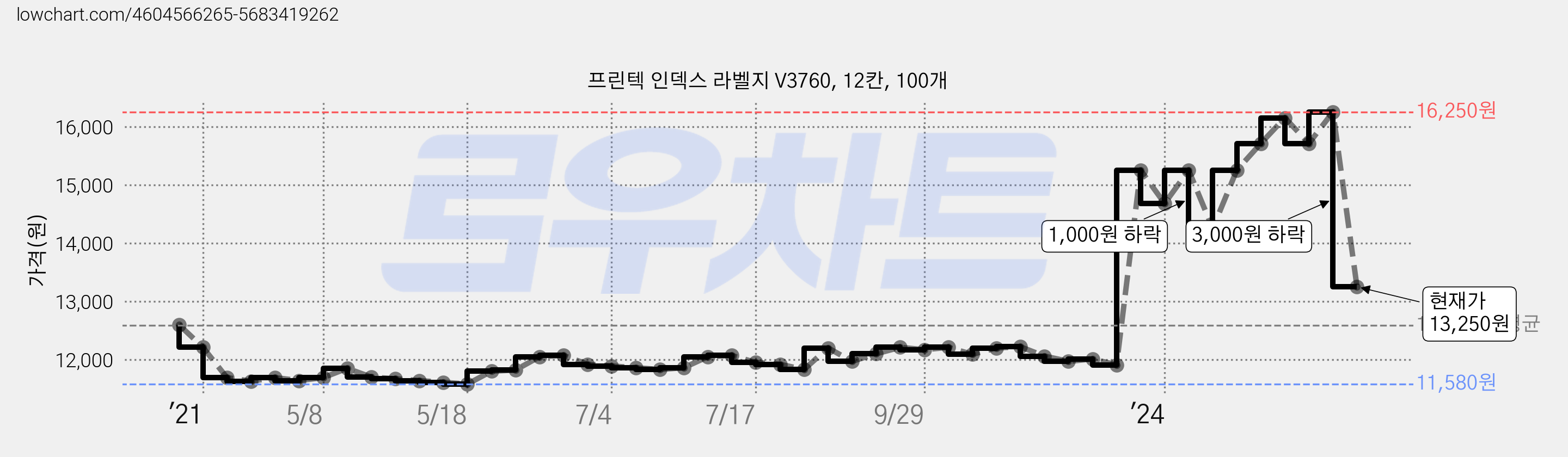 프린텍 인덱스 라벨지 V3760, 12칸, 100개 가격 변동 차트, 현재가 13,250원, 관측 최저가 11,580원