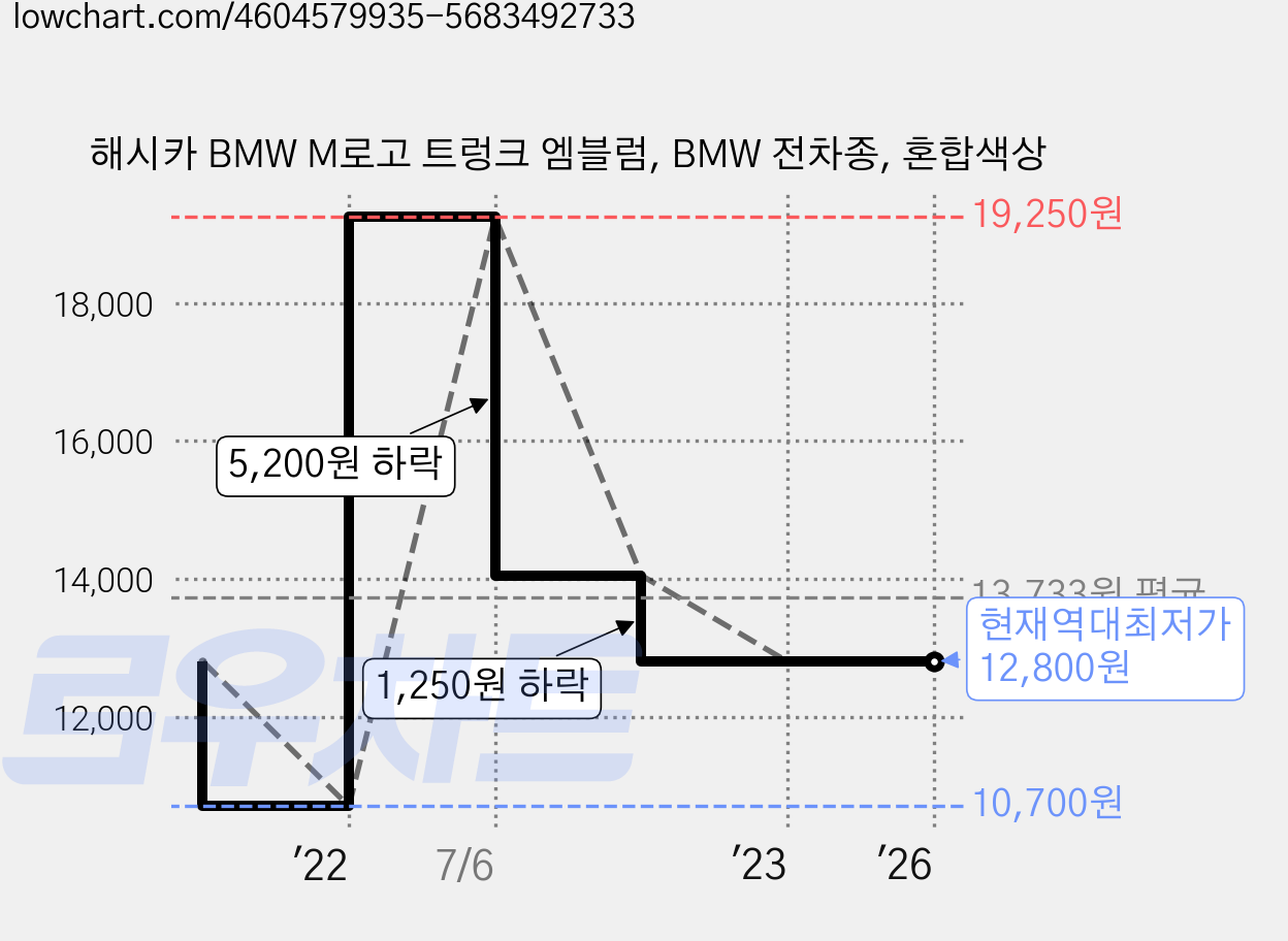 해시카 BMW M로고 트렁크 엠블럼, BMW 전차종, 혼합색상 가격 변동 차트, 현재가 12,800원, 역대최저가