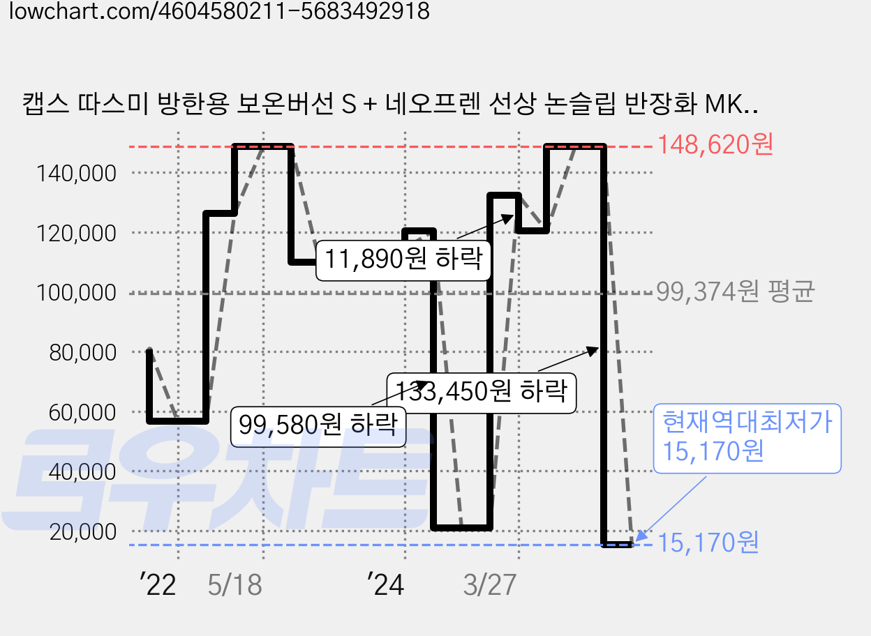 캡스 따스미 방한용 보온버선 S + 네오프렌 선상 논슬립 반장화 MK2 세트, 레드, 240 가격 변동 차트, 현재가 15,170원, 역대최저가