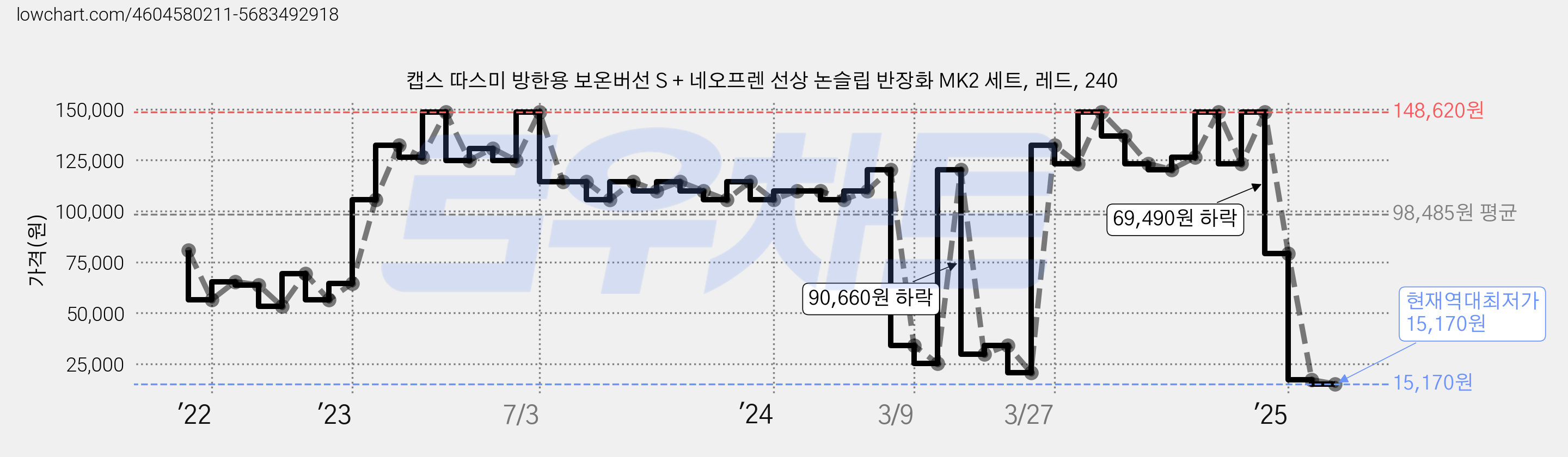 캡스 따스미 방한용 보온버선 S + 네오프렌 선상 논슬립 반장화 MK2 세트, 레드, 240 가격 변동 차트, 현재가 15,170원, 역대최저가