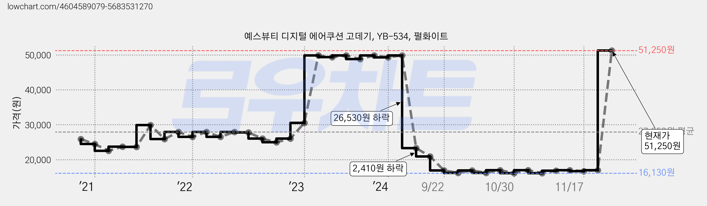 예스뷰티 디지털 에어쿠션 고데기, YB-534, 펄화이트 가격 변동 차트, 현재가 51,250원, 관측 최저가 16,130원