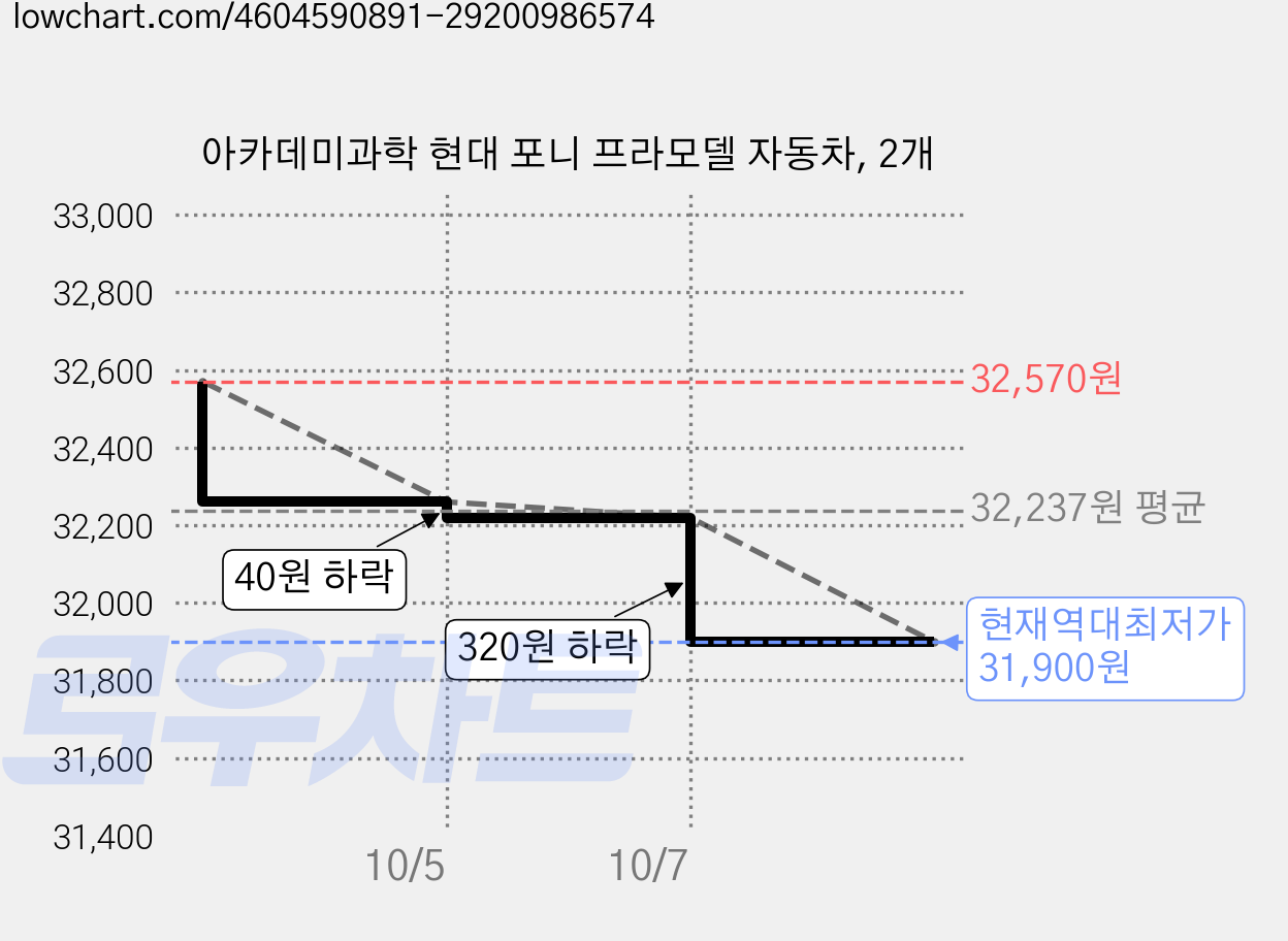 아카데미과학 현대 포니 프라모델 자동차, 2개 가격 변동 차트, 현재가 31,900원, 역대최저가