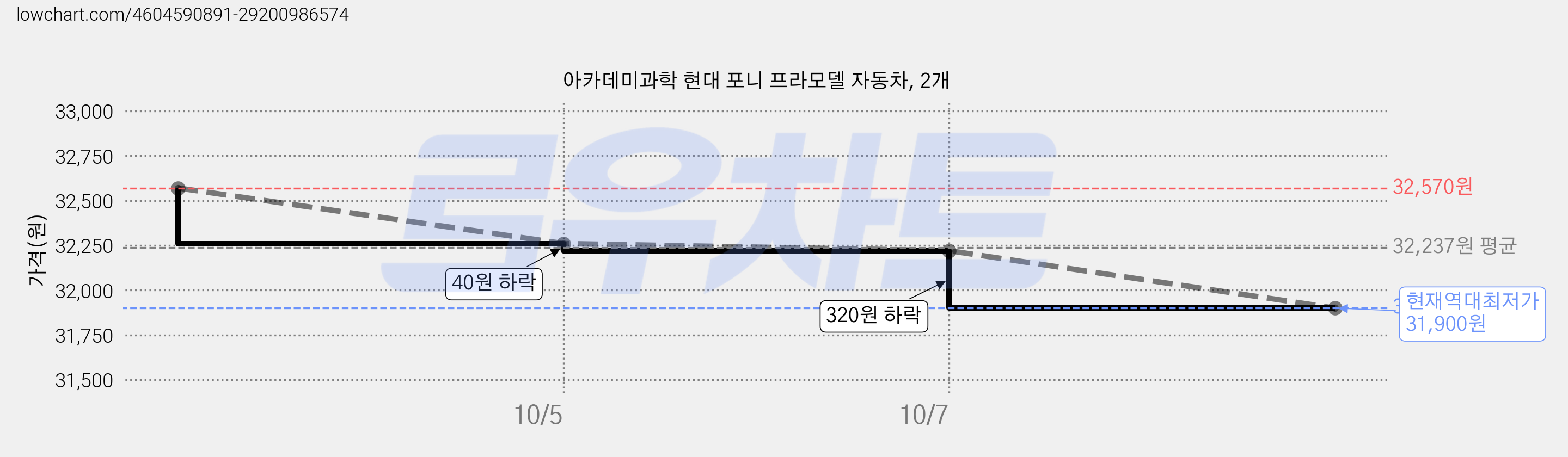 아카데미과학 현대 포니 프라모델 자동차, 2개 가격 변동 차트, 현재가 31,900원, 역대최저가
