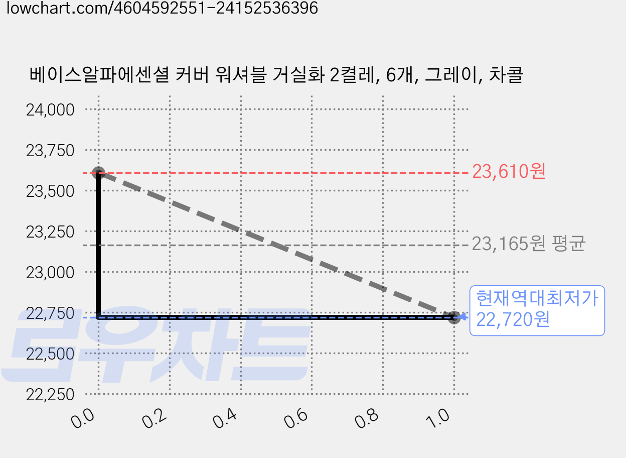 베이스알파에센셜 커버 워셔블 거실화 2켤레, 6개, 그레이, 차콜 가격 변동 차트, 현재가 22,720원, 역대최저가