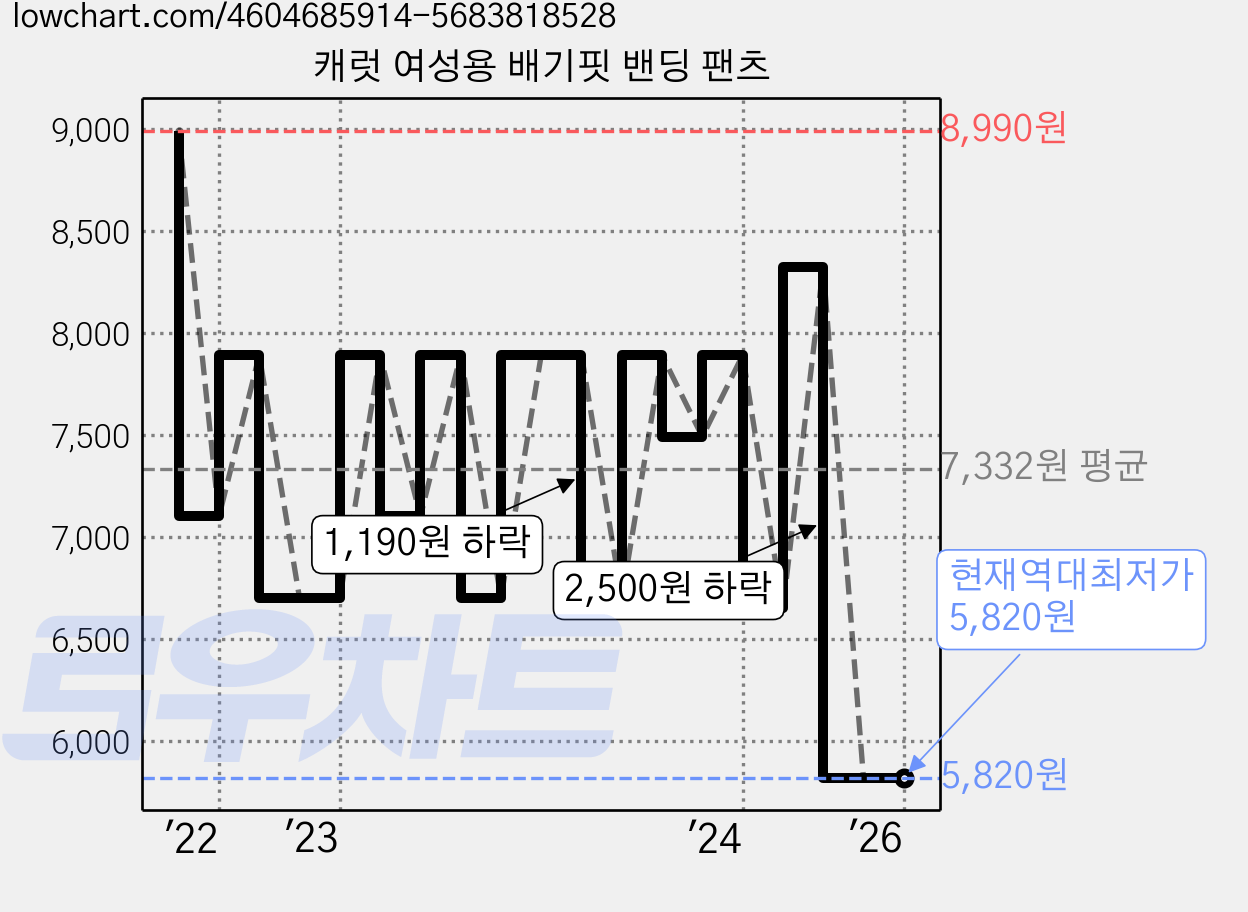 캐럿 여성용 배기핏 밴딩 팬츠 가격 변동 차트, 현재가 5,820원, 역대최저가