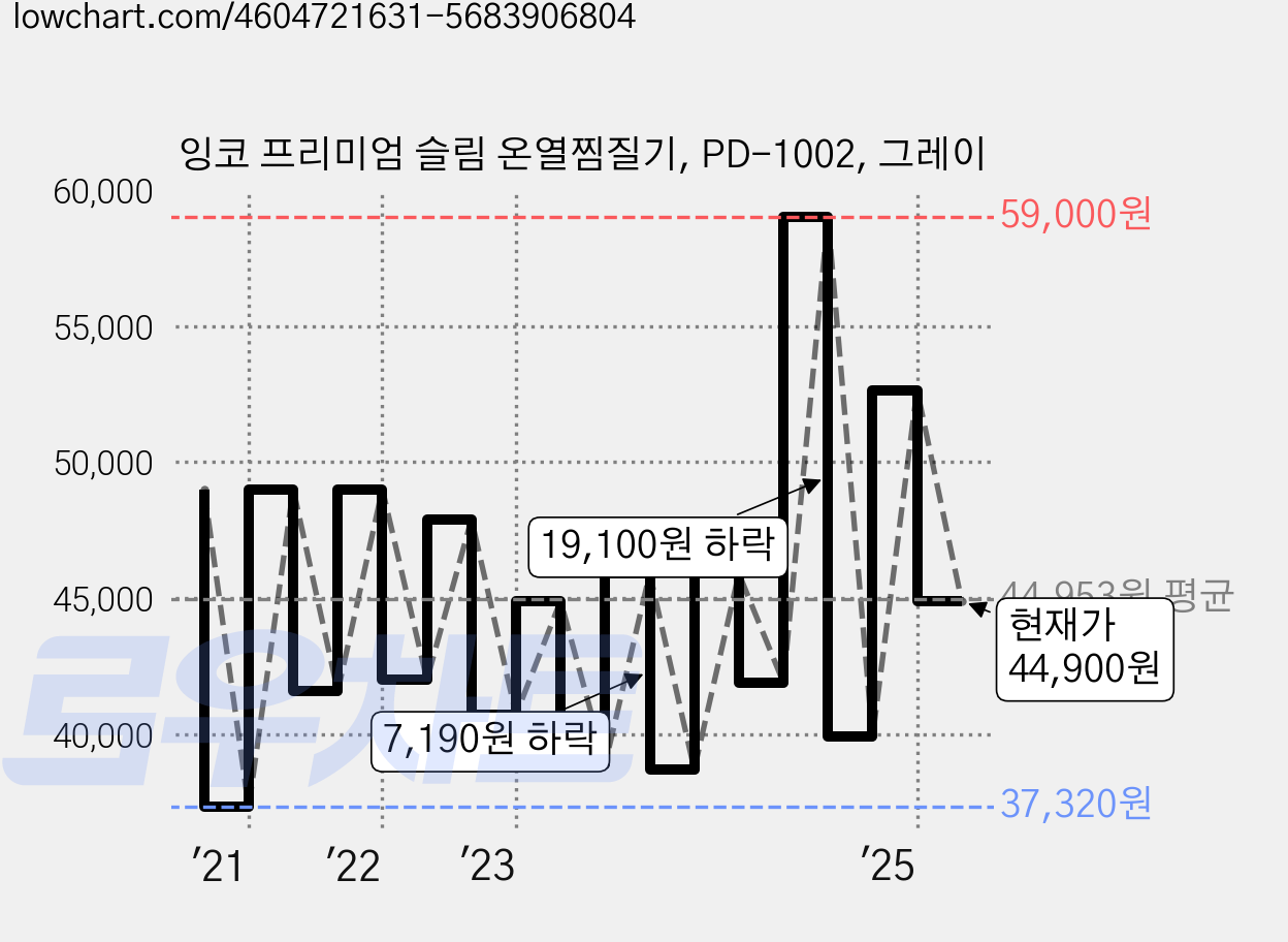 잉코 프리미엄 슬림 온열찜질기, PD-1002, 그레이 가격 변동 차트, 현재가 44,900원, 관측 최저가 37,320원