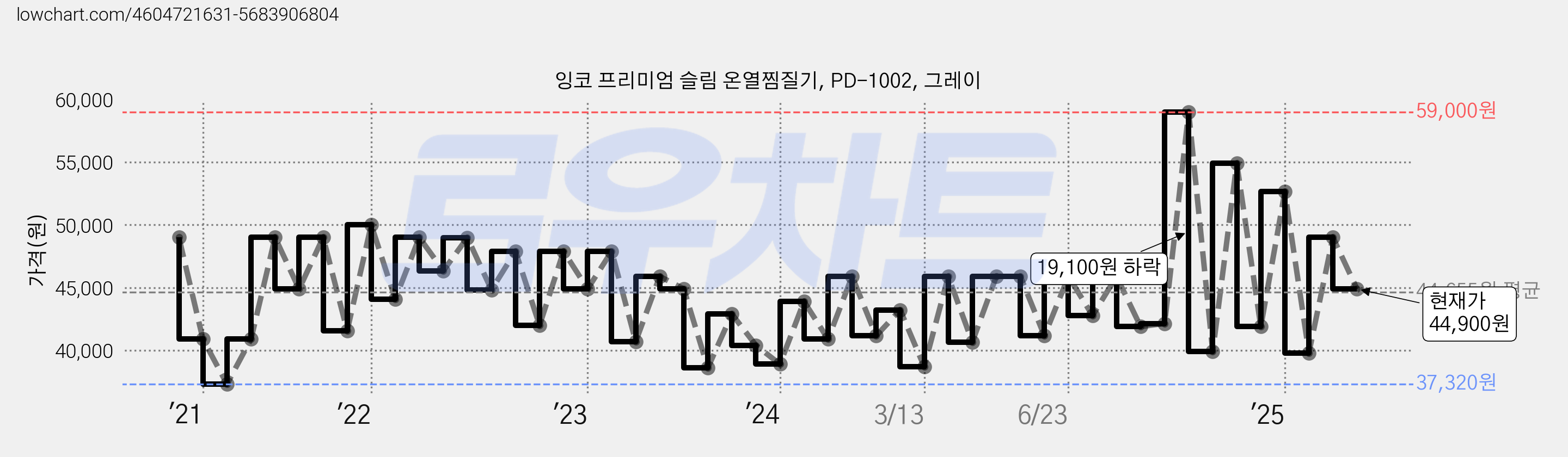 잉코 프리미엄 슬림 온열찜질기, PD-1002, 그레이 가격 변동 차트, 현재가 44,900원, 관측 최저가 37,320원