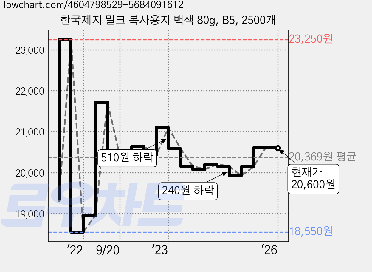 한국제지 밀크 복사용지 백색 80g, B5, 2500개 가격 변동 차트, 현재가 20,600원, 역대최저가