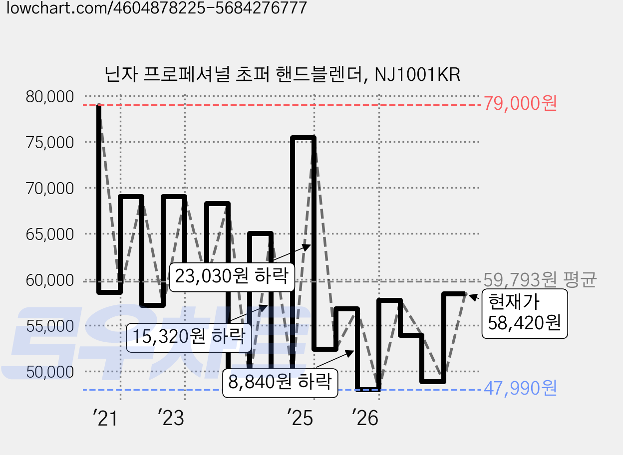 닌자 프로페셔널 초퍼 핸드블렌더, NJ1001KR 가격 변동 차트, 현재가 54,900원, 관측 최저가 42,410원