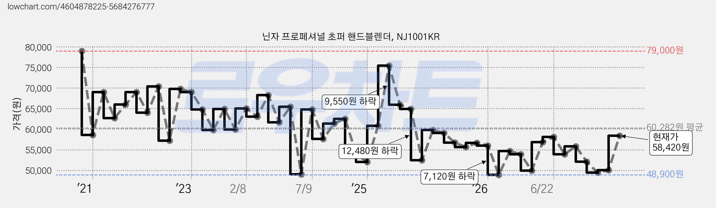 닌자 프로페셔널 초퍼 핸드블렌더, NJ1001KR 가격 변동 차트, 현재가 54,900원, 관측 최저가 42,410원