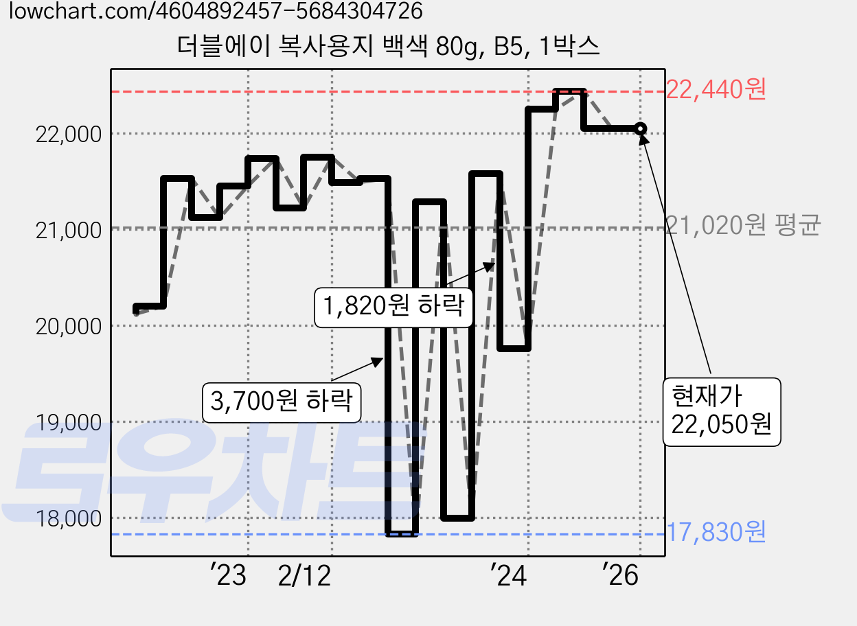 더블에이 복사용지 백색 80g, B5, 1박스 가격 변동 차트, 현재가 22,050원, 역대최저가