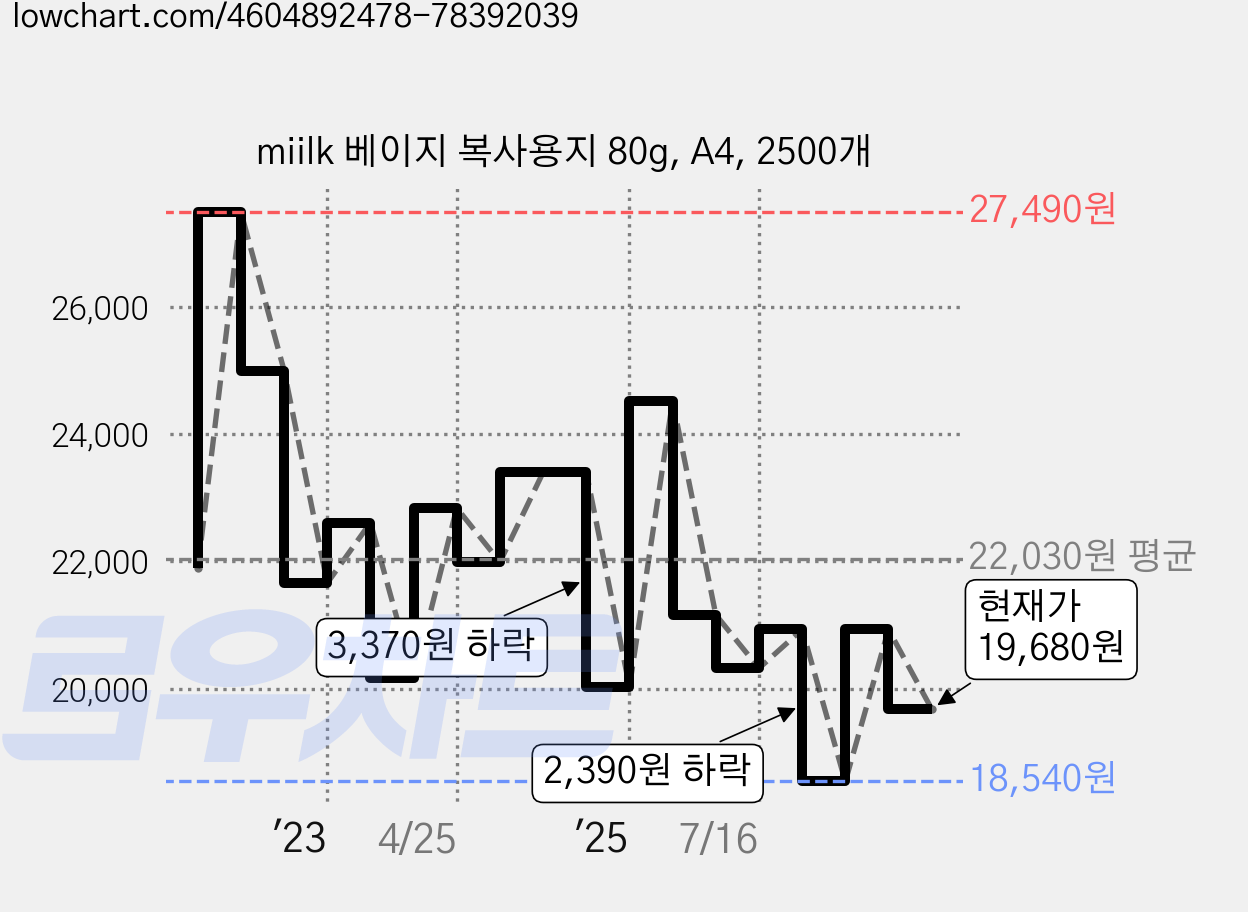 miilk 베이지 복사용지 80g, A4, 2500개 가격 변동 차트, 현재가 19,680원, 관측 최저가 18,540원