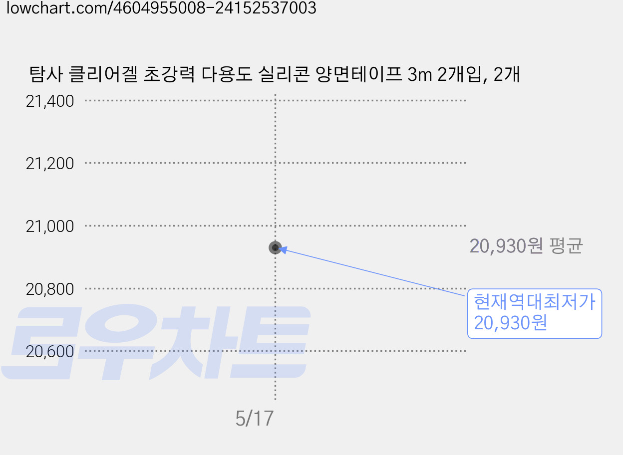 탐사 클리어겔 초강력 다용도 실리콘 양면테이프 3m 2개입, 2개 가격 변동 차트, 현재가 20,930원, 역대최저가