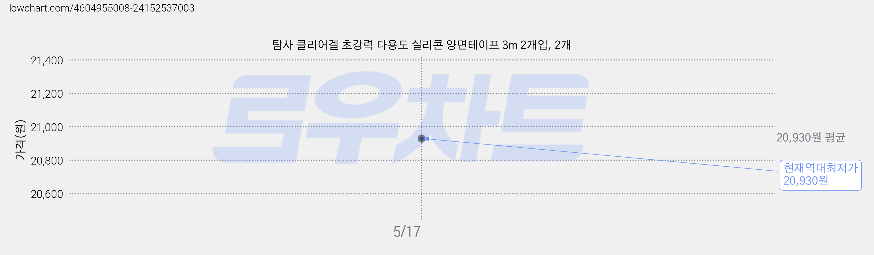 탐사 클리어겔 초강력 다용도 실리콘 양면테이프 3m 2개입, 2개 가격 변동 차트, 현재가 20,930원, 역대최저가