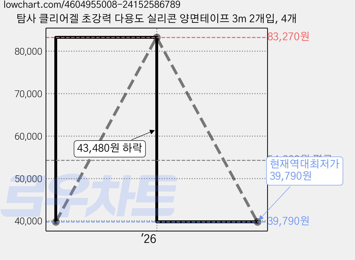 탐사 클리어겔 초강력 다용도 실리콘 양면테이프 3m 2개입, 4개 가격 변동 차트, 현재가 39,790원, 역대최저가