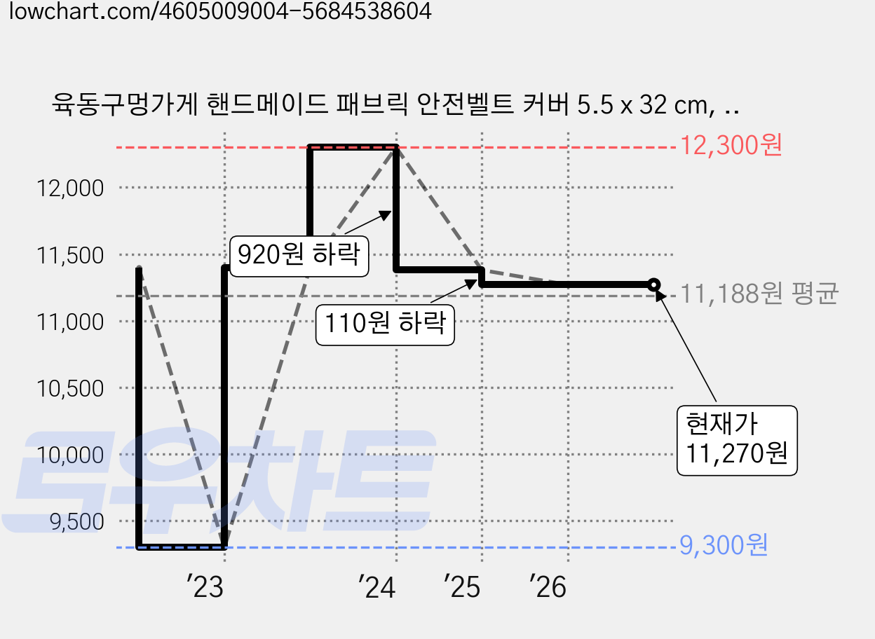 육동구멍가게 핸드메이드 패브릭 안전벨트 커버 5.5 x 32 cm, 여우와 선인장, 1개 가격 변동 차트, 현재가 11,270원, 관측 최저가 9,300원