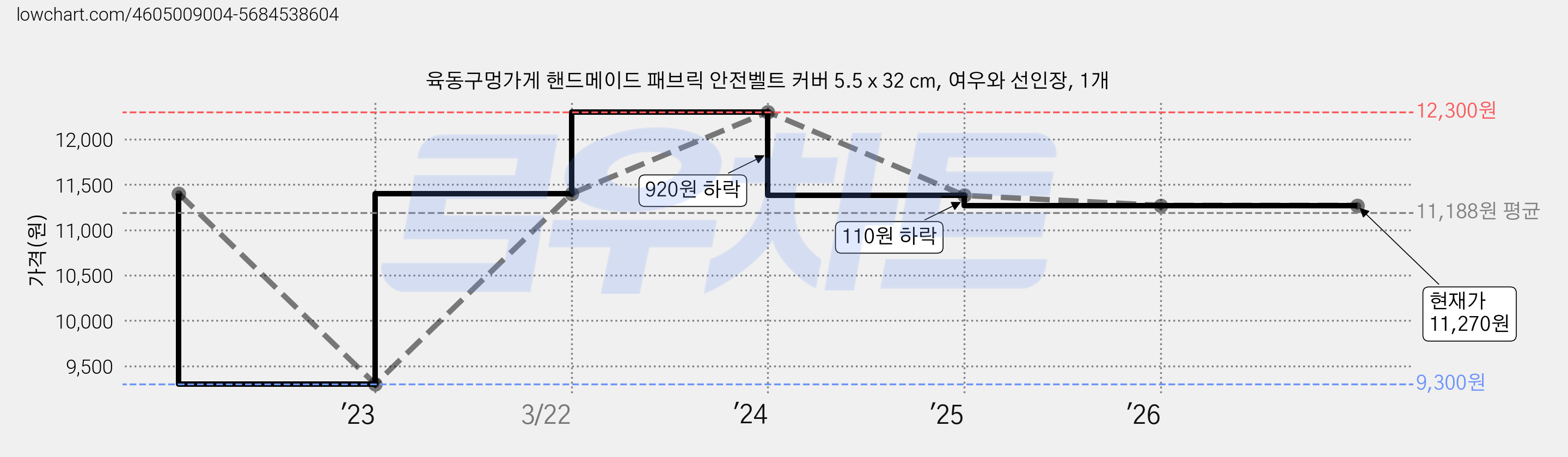육동구멍가게 핸드메이드 패브릭 안전벨트 커버 5.5 x 32 cm, 여우와 선인장, 1개 가격 변동 차트, 현재가 11,270원, 관측 최저가 9,300원