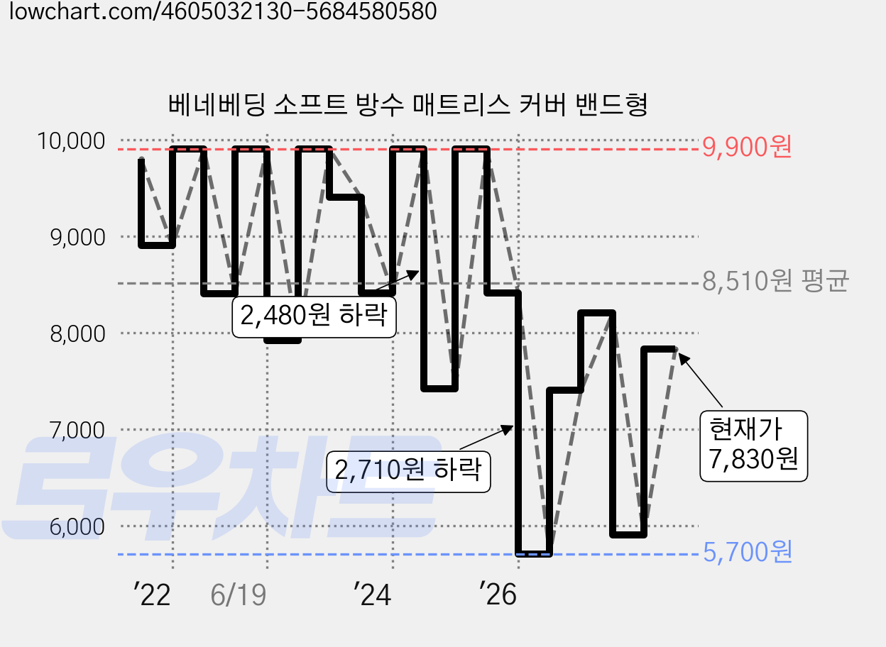 베네베딩 소프트 방수 매트리스 커버 밴드형 가격 변동 차트, 현재가 7,830원, 관측 최저가 5,700원